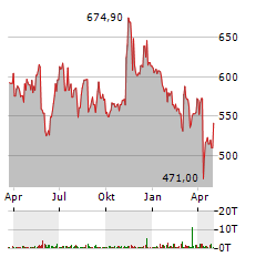 INTUIT Aktie Chart 1 Jahr