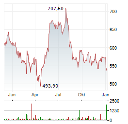 INTUIT Aktie Chart 1 Jahr