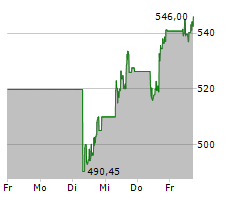 INTUIT INC Chart 1 Jahr