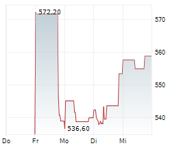 INTUIT INC Chart 1 Jahr