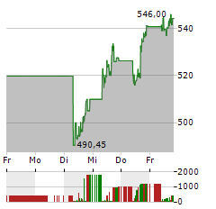 INTUIT Aktie 5-Tage-Chart