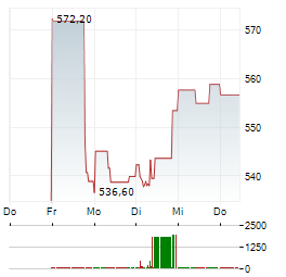 INTUIT Aktie 5-Tage-Chart