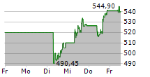 INTUIT INC 5-Tage-Chart