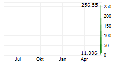 INTUIT INC CDR Chart 1 Jahr