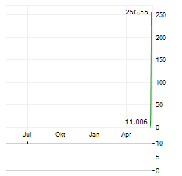 INTUIT INC CDR Aktie Chart 1 Jahr