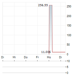 INTUIT INC CDR Aktie 5-Tage-Chart