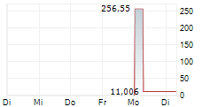 INTUIT INC CDR 5-Tage-Chart