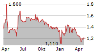 INTUITIVE INVESTMENTS GROUP PLC Chart 1 Jahr