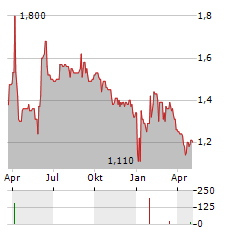 INTUITIVE INVESTMENTS GROUP Aktie Chart 1 Jahr