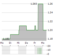 INTUITIVE INVESTMENTS GROUP Aktie 5-Tage-Chart