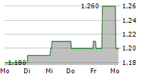 INTUITIVE INVESTMENTS GROUP PLC 5-Tage-Chart