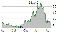 INTUITIVE MACHINES INC Chart 1 Jahr