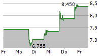 INTUITIVE MACHINES INC 5-Tage-Chart