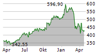 INTUITIVE SURGICAL INC Chart 1 Jahr