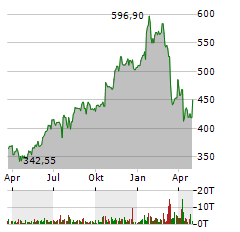 INTUITIVE SURGICAL Aktie Chart 1 Jahr