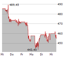 INTUITIVE SURGICAL INC Chart 1 Jahr