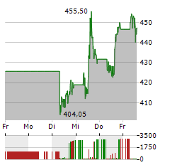 INTUITIVE SURGICAL Aktie 5-Tage-Chart