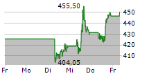 INTUITIVE SURGICAL INC 5-Tage-Chart