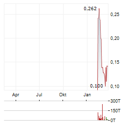INTURAI VENTURES Aktie Chart 1 Jahr