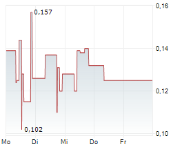 INTURAI VENTURES CORP Chart 1 Jahr
