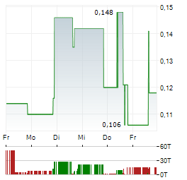INTURAI VENTURES Aktie 5-Tage-Chart