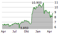 INUI GLOBAL LOGISTICS CO LTD Chart 1 Jahr