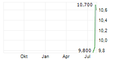 INUI GLOBAL LOGISTICS CO LTD Chart 1 Jahr