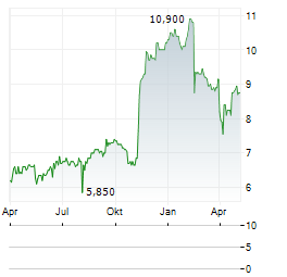 INUI GLOBAL LOGISTICS Aktie Chart 1 Jahr