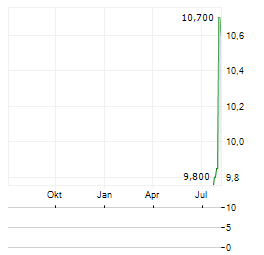 INUI GLOBAL LOGISTICS Aktie Chart 1 Jahr