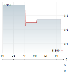 INUI GLOBAL LOGISTICS Aktie 5-Tage-Chart