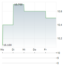 INUI GLOBAL LOGISTICS Aktie 5-Tage-Chart
