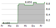 INUI GLOBAL LOGISTICS CO LTD 5-Tage-Chart