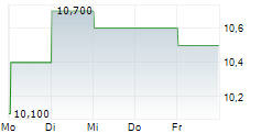 INUI GLOBAL LOGISTICS CO LTD 5-Tage-Chart