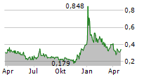 INUVO INC Chart 1 Jahr