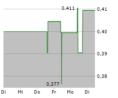 INUVO INC Chart 1 Jahr