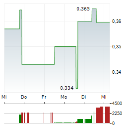 INUVO Aktie 5-Tage-Chart