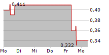 INUVO INC 5-Tage-Chart