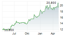 INVALDA INVL AB Chart 1 Jahr