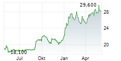 INVALDA INVL AB Chart 1 Jahr