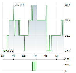 INVALDA INVL Aktie 5-Tage-Chart