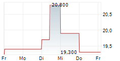 INVALDA INVL AB 5-Tage-Chart