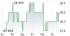 INVALDA INVL AB 5-Tage-Chart