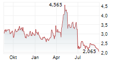 INVE TECHNOLOGIES INC Chart 1 Jahr
