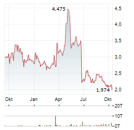 INVE TECHNOLOGIES Aktie Chart 1 Jahr