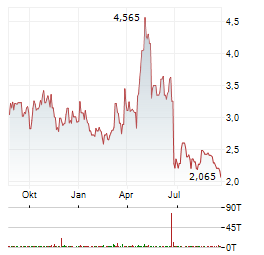 INVE TECHNOLOGIES Aktie Chart 1 Jahr