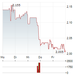 INVE TECHNOLOGIES Aktie 5-Tage-Chart
