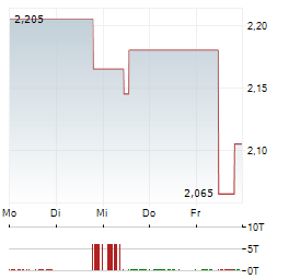 INVE TECHNOLOGIES Aktie 5-Tage-Chart