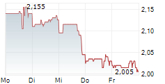 INVE TECHNOLOGIES INC 5-Tage-Chart