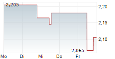 INVE TECHNOLOGIES INC 5-Tage-Chart