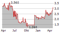 INVENTIVA SA ADR Chart 1 Jahr